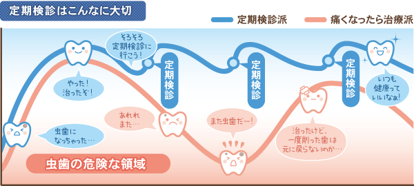 定期検診の大切さ